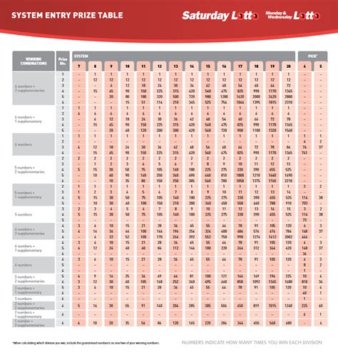 saturday lotto systems prize table